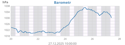 weekbarometer